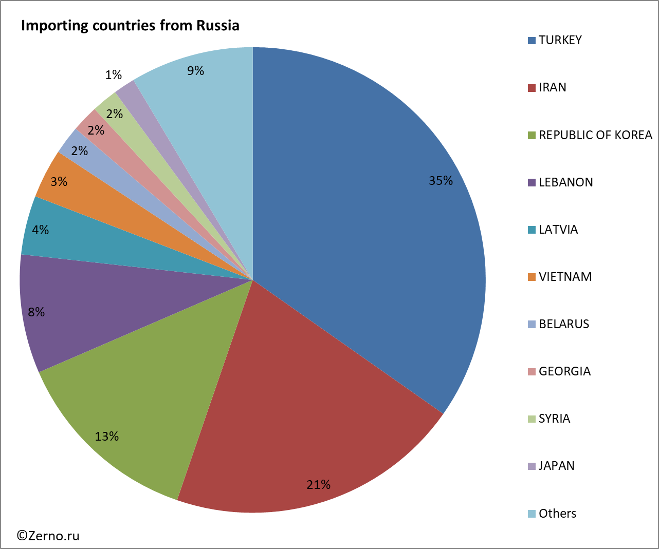 Importing countries from Russia